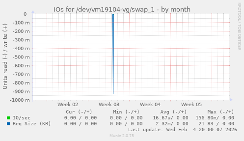 IOs for /dev/vm19104-vg/swap_1