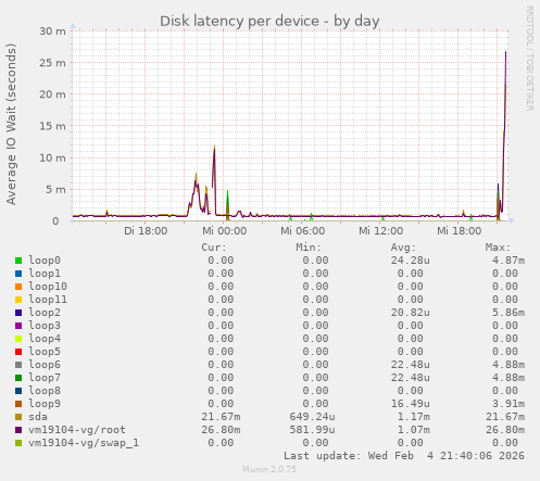 Disk latency per device