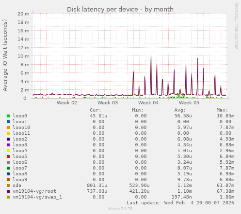 Disk latency per device