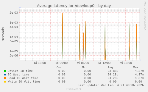 Average latency for /dev/loop0