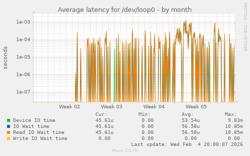 Average latency for /dev/loop0