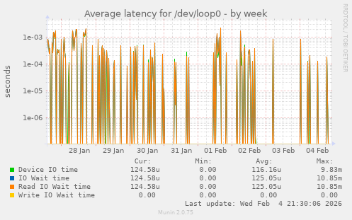 Average latency for /dev/loop0