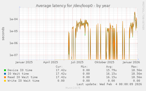 Average latency for /dev/loop0