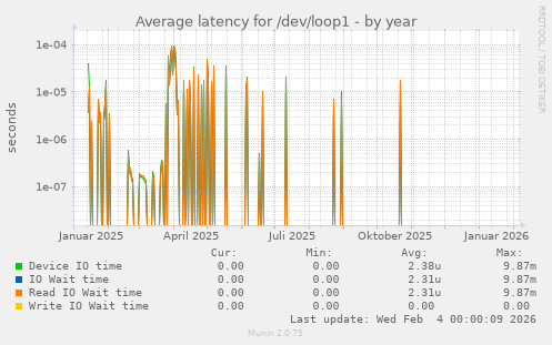 Average latency for /dev/loop1