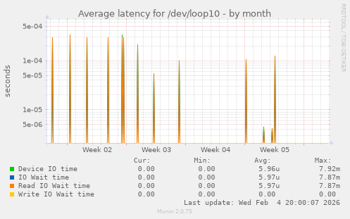 Average latency for /dev/loop10