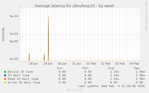 Average latency for /dev/loop10