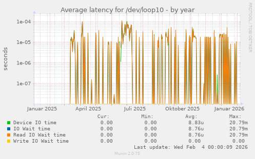 Average latency for /dev/loop10