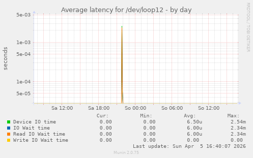 Average latency for /dev/loop12