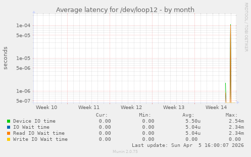 Average latency for /dev/loop12
