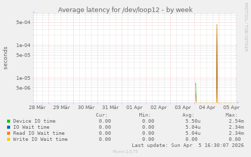 Average latency for /dev/loop12