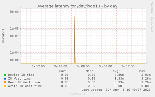 Average latency for /dev/loop13
