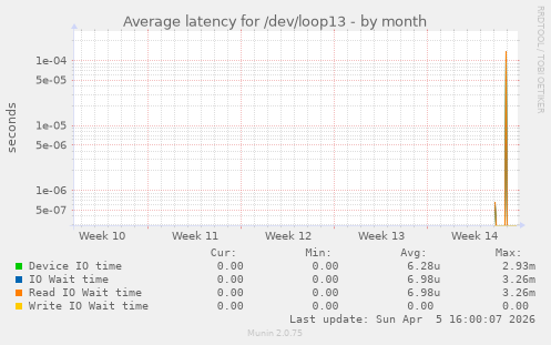Average latency for /dev/loop13