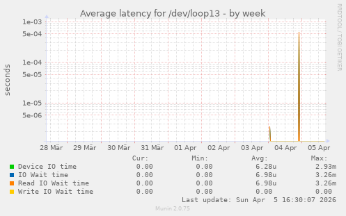 Average latency for /dev/loop13