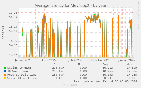 Average latency for /dev/loop2