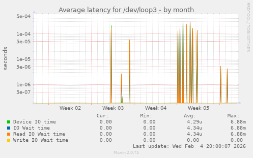 Average latency for /dev/loop3