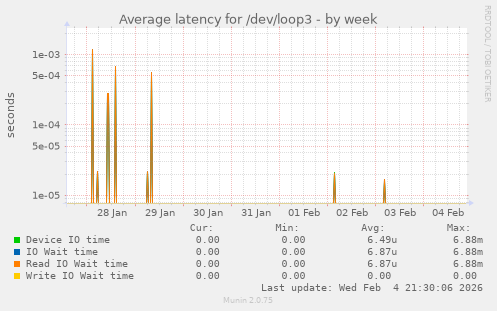 Average latency for /dev/loop3