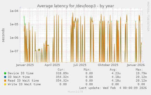 Average latency for /dev/loop3