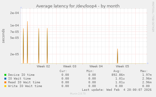 Average latency for /dev/loop4