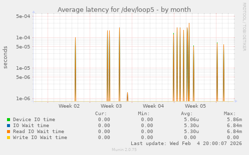 Average latency for /dev/loop5