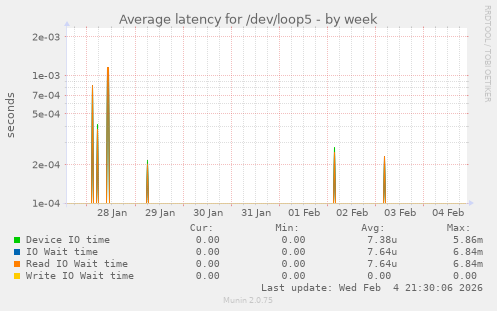Average latency for /dev/loop5