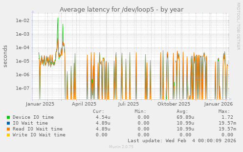 Average latency for /dev/loop5