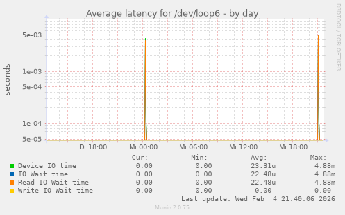 Average latency for /dev/loop6