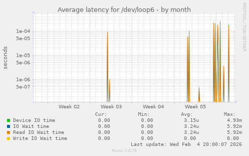 Average latency for /dev/loop6