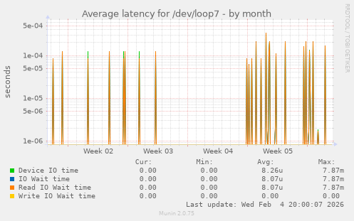 Average latency for /dev/loop7