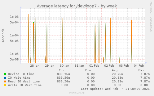 Average latency for /dev/loop7