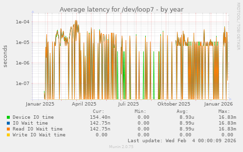 Average latency for /dev/loop7