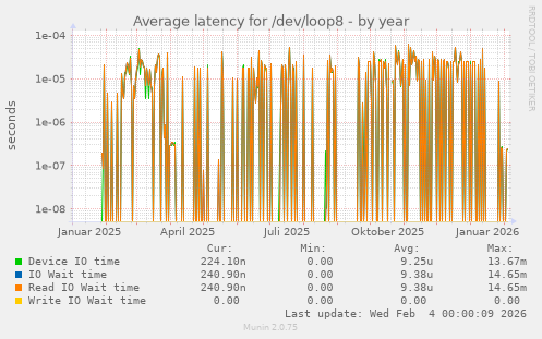 Average latency for /dev/loop8