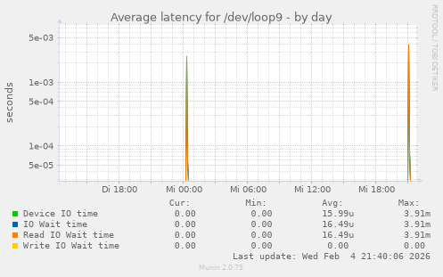 Average latency for /dev/loop9
