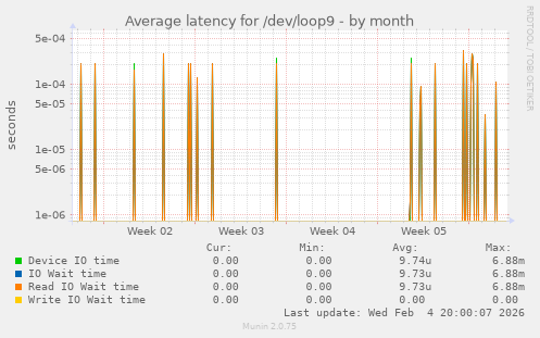 Average latency for /dev/loop9
