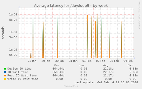 Average latency for /dev/loop9