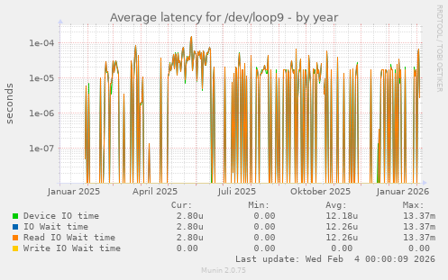 Average latency for /dev/loop9