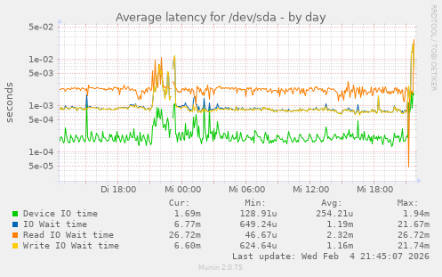 Average latency for /dev/sda