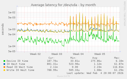 Average latency for /dev/sda