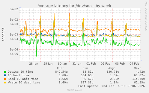 Average latency for /dev/sda