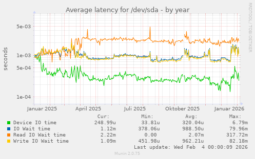 Average latency for /dev/sda