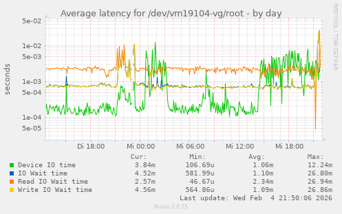 Average latency for /dev/vm19104-vg/root