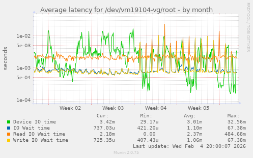 Average latency for /dev/vm19104-vg/root