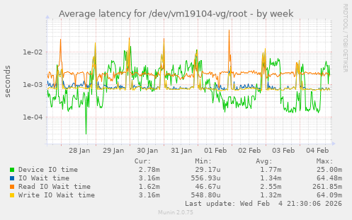 Average latency for /dev/vm19104-vg/root