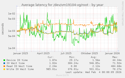 Average latency for /dev/vm19104-vg/root