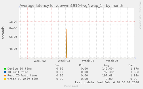 Average latency for /dev/vm19104-vg/swap_1