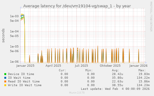 Average latency for /dev/vm19104-vg/swap_1