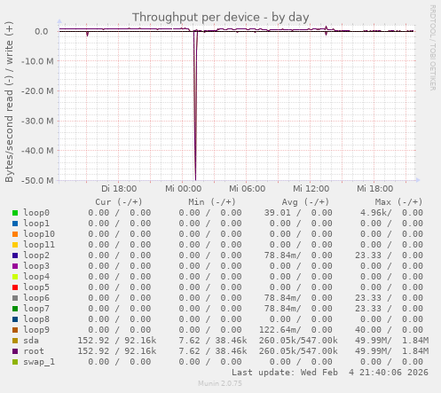 Throughput per device