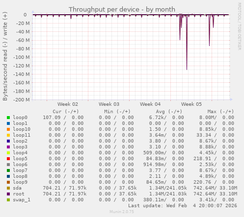 Throughput per device