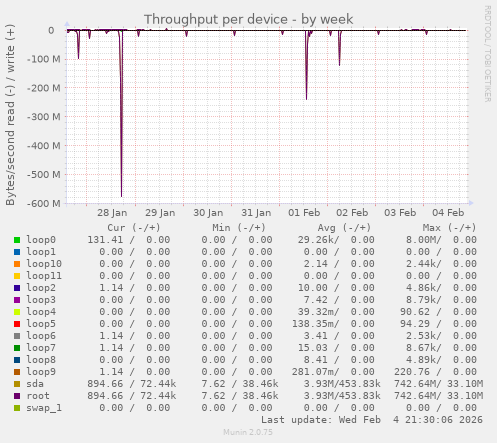 Throughput per device