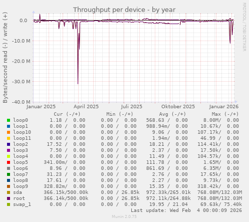 Throughput per device