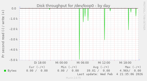 Disk throughput for /dev/loop0